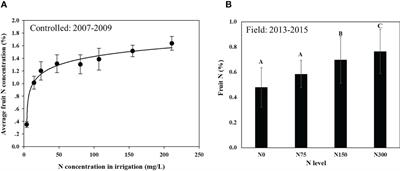 Elevated fruit nitrogen impairs oil biosynthesis in olive (Olea europaea L.)